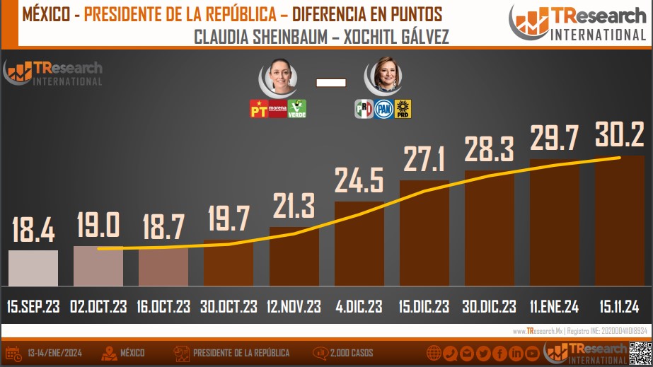 Claudia Sheinbaum aventaja con 30 puntos a Xóchitl Gálvez: TResearch