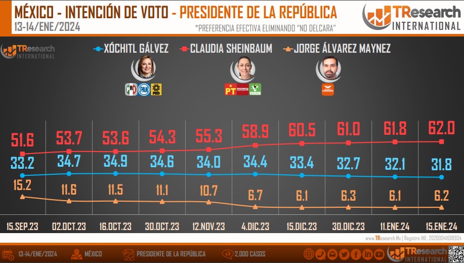 Claudia Sheinbaum aventaja con 30 puntos a Xóchitl Gálvez: TResearch