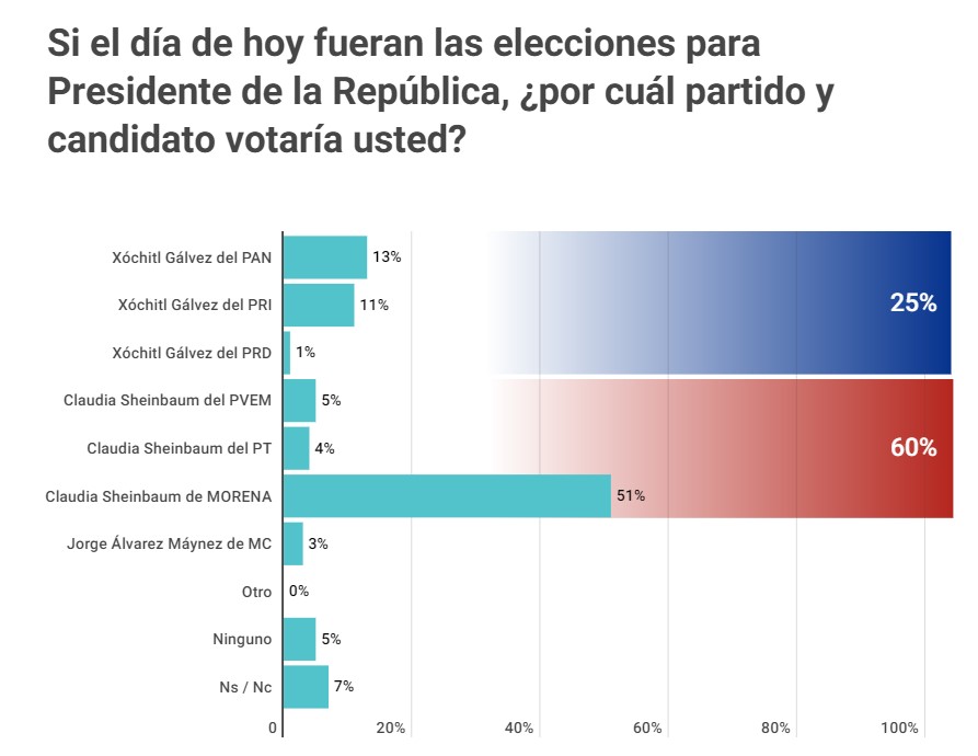 Sheinbaum lidera con amplia ventaja sobre Gálvez previo a las campañas