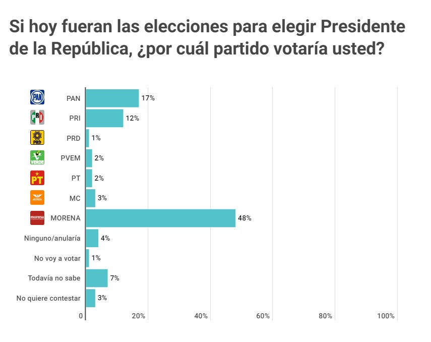 Sheinbaum lidera con amplia ventaja sobre Gálvez previo a las campañas