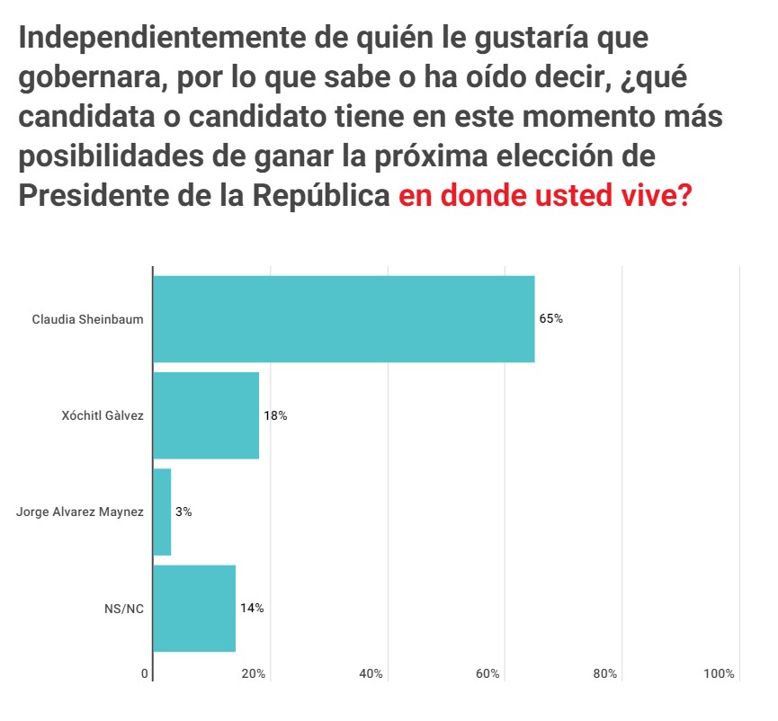 Sheinbaum lidera con amplia ventaja sobre Gálvez previo a las campañas