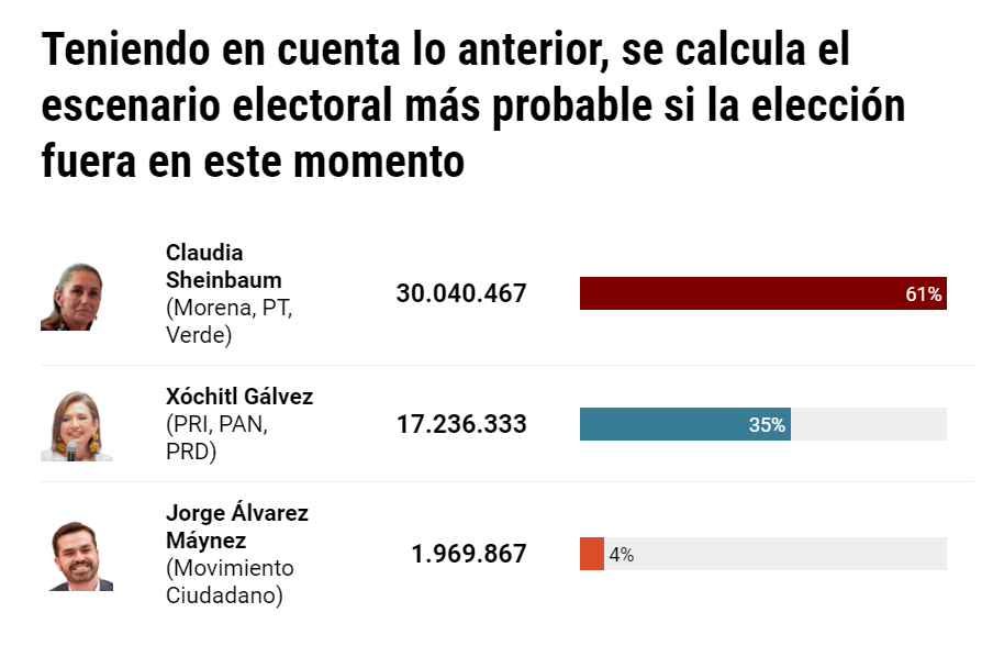 Claudia Sheinbaum con ventaja de 57 sobre Xóchitl Gálvez, según De Las Heras Demotecnia