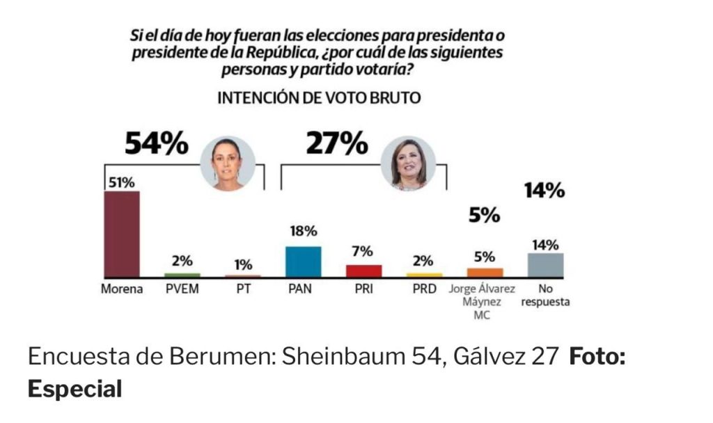 Encuesta de Berumen revela brecha de 27 puntos entre Sheinbaum y Gálvez