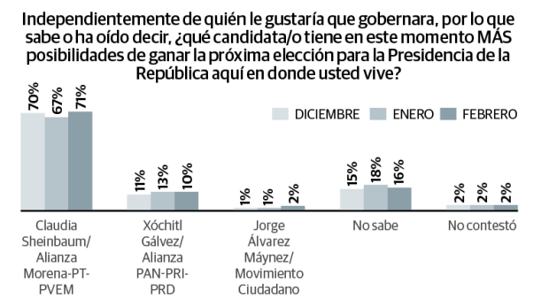 Encuesta de Berumen revela brecha de 27 puntos entre Sheinbaum y Gálvez
