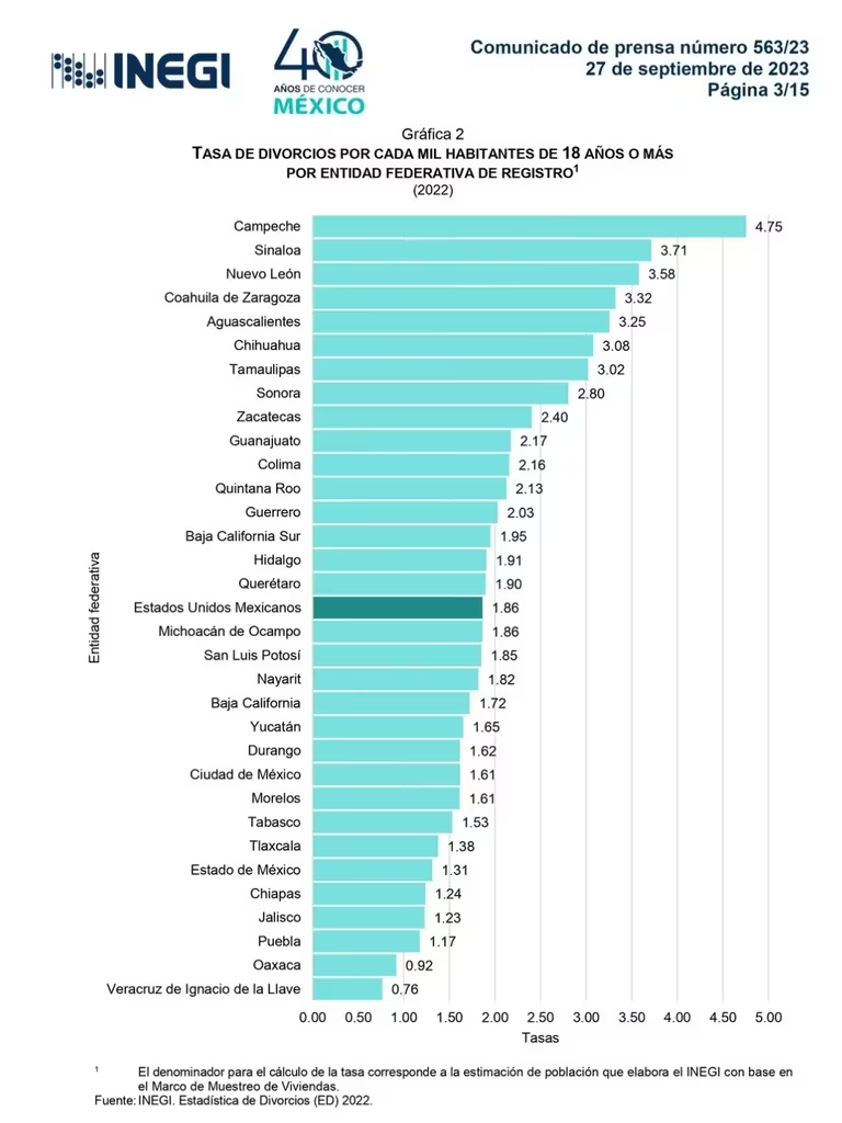 San Valentín: Coahuila en el top 5 con más parejas divorciadas en México