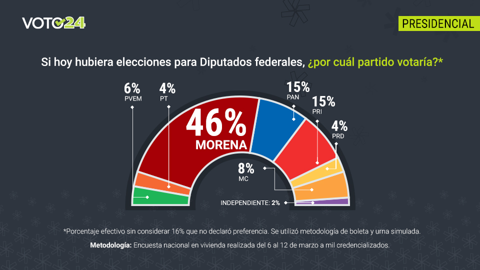 Claudia Sheinbaum y la 4T lideran preferencias rumbo a elecciones, según Reforma