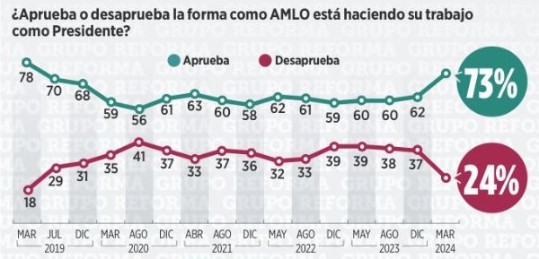 Claudia Sheinbaum y la 4T lideran preferencias rumbo a elecciones, según Reforma