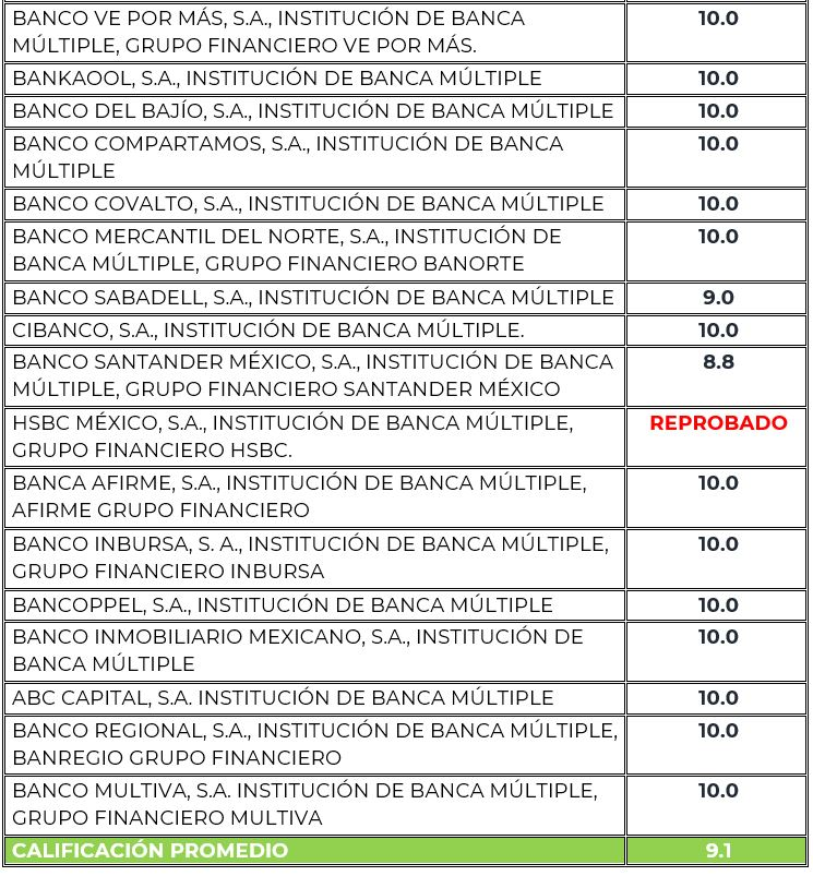 Condusef analiza transparencia financiera de 31 bancos 