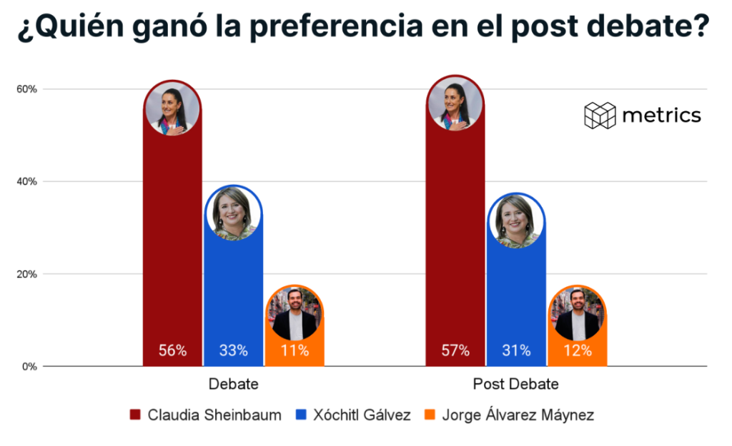 Claudia Sheinbaum mantiene la preferencia en el post debate Claudia Sheinbaum mantiene la preferencia en el post debate