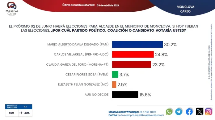 Encuesta de Massive Caller a la alcaldía de Monclova "Nunca le ha atinado": César Flores desconoce encuesta de Massive Caller