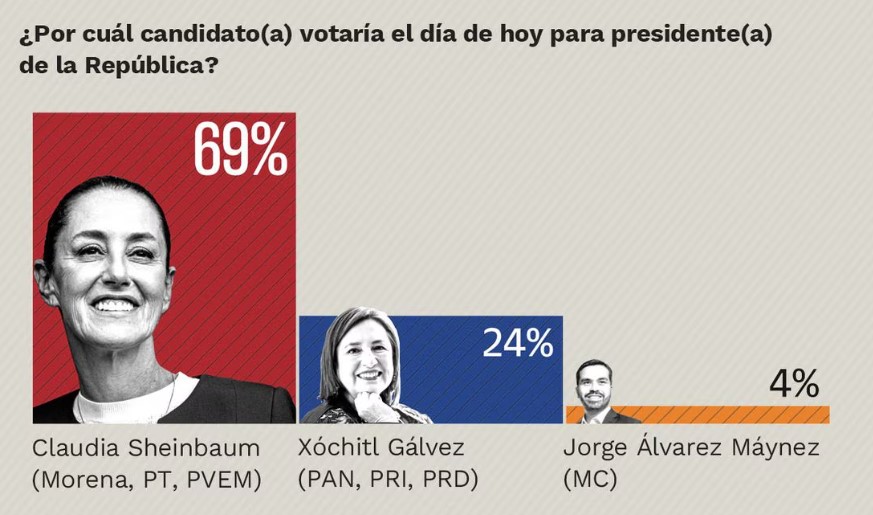 Morena encabeza las preferencias para Presidencia, Senado y alcaldías