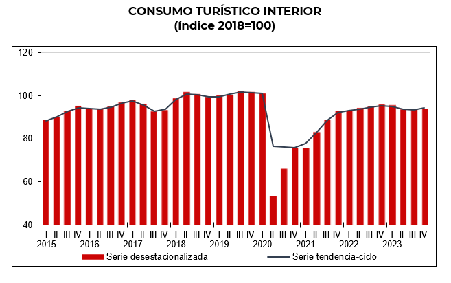 Consumo turístico en México