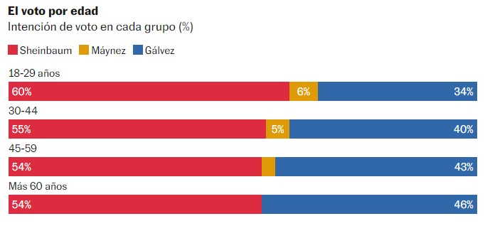 ¿Por quién votan las mujeres y hombres en México?