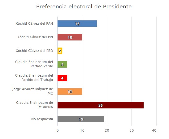 Sheinbaum llega a las elecciones con 20 puntos de ventaja