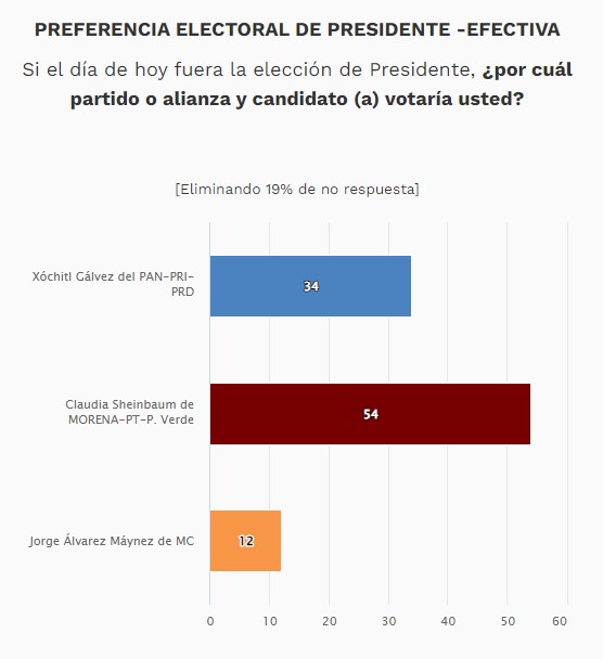 Sheinbaum llega a las elecciones con 20 puntos de ventaja