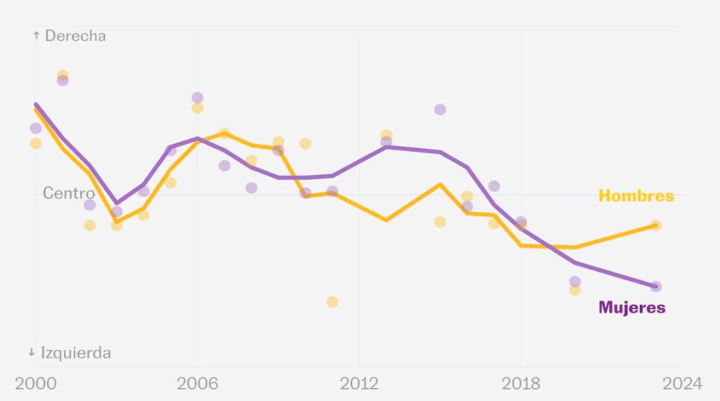 ¿Por quién votan las mujeres y hombres en México?