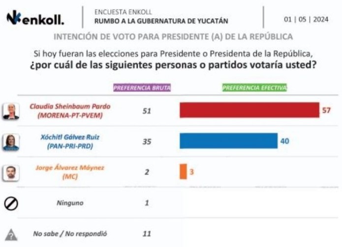 Sheinbaum lidera preferencia en Nuevo León, Yucatán y Michoacán