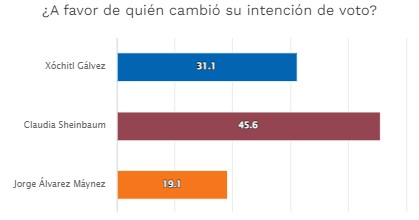 Claudia Sheinbaum ganó el tercer debate presidencial, según encuesta de Meba
