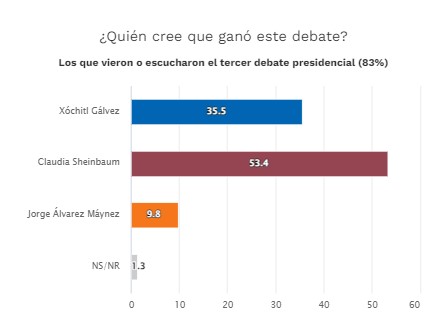Claudia Sheinbaum ganó el tercer debate presidencial, según encuesta de Meba