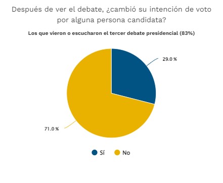Claudia Sheinbaum ganó el tercer debate presidencial, según encuesta de Meba