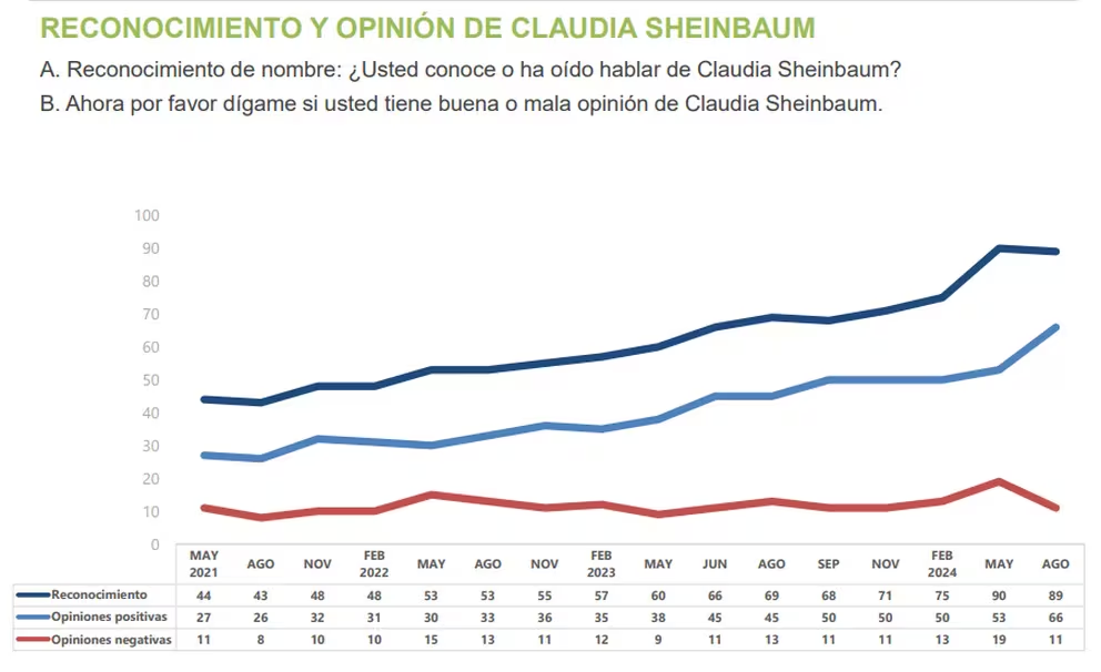 Claudia Sheinbaum inicia su mandato con fuerte respaldo ciudadano, revela encuesta