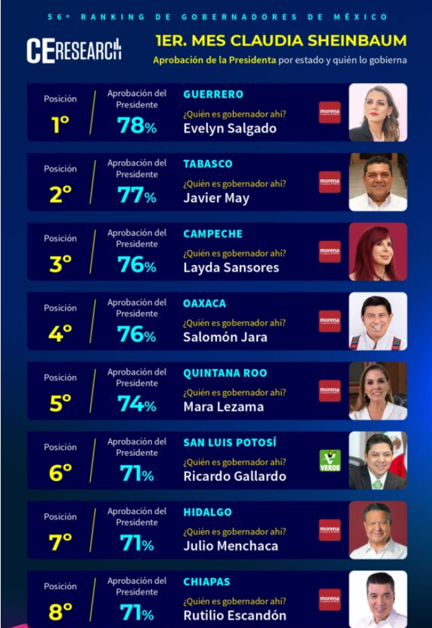 Claudia Sheinbaum tiene 65% de aprobación según CE Research; es Guerrero el estado con mayor simpatizantes