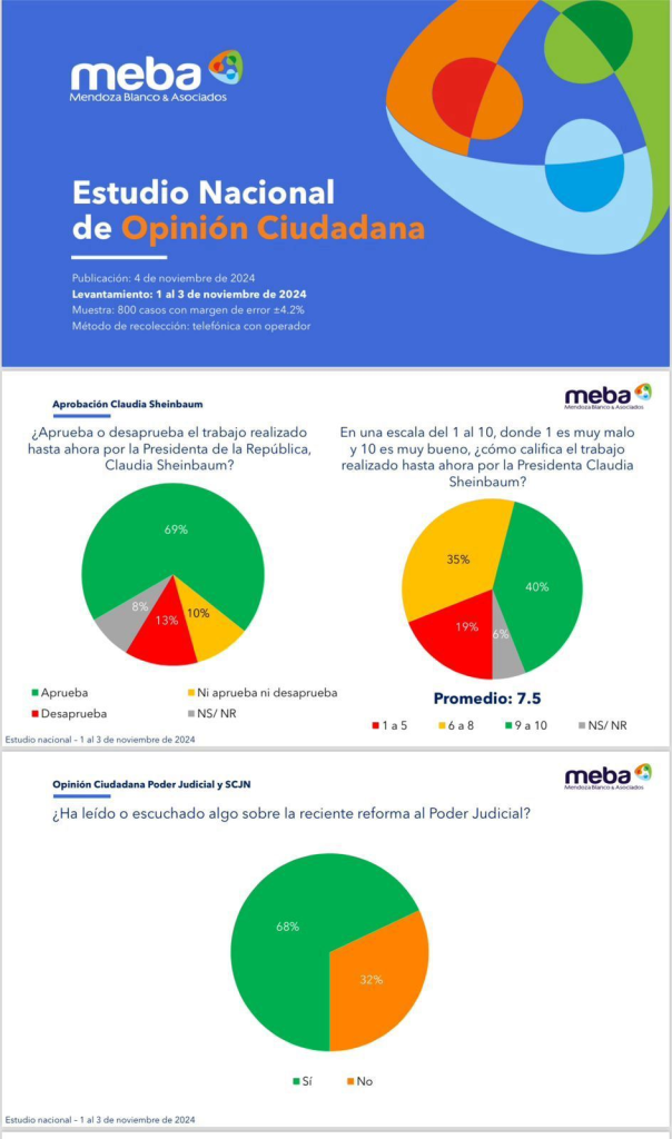 Claudia Sheinbaum registra el 69% de aprobación durante el primer mes de su gobierno