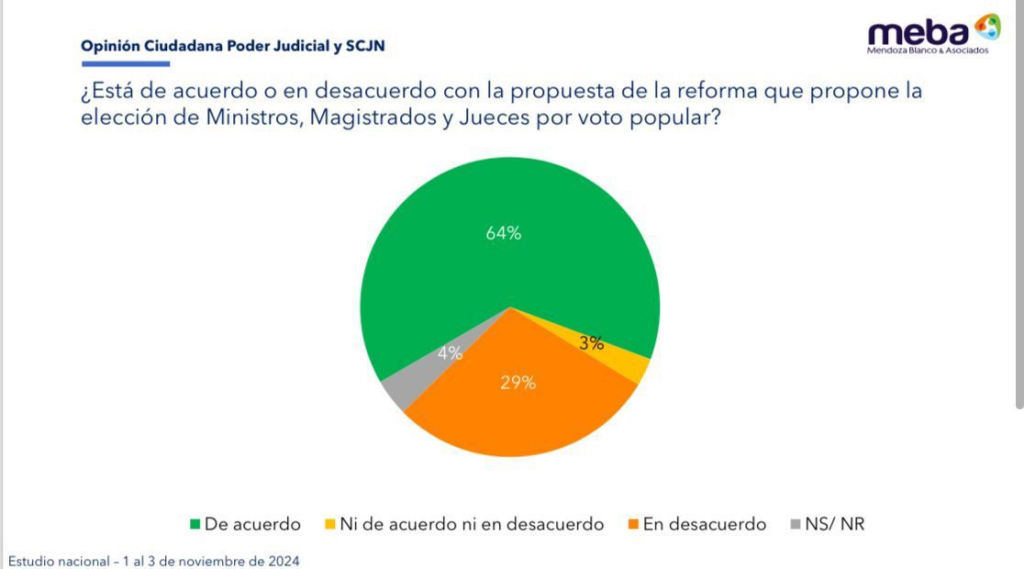 Claudia Sheinbaum registra el 69% de aprobación durante el primer mes de su gobierno