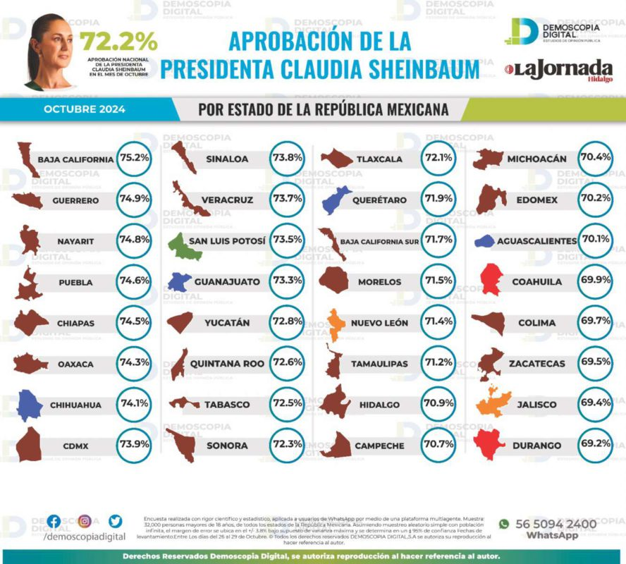 Claudia Sheinbaum alcanza un 72.2% de aprobación en octubre