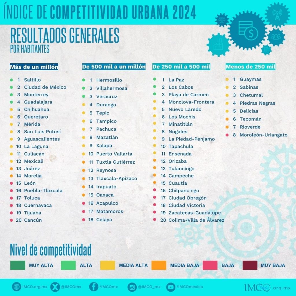 Sabinas destaca en el índice de Competitividad Urbana 2024