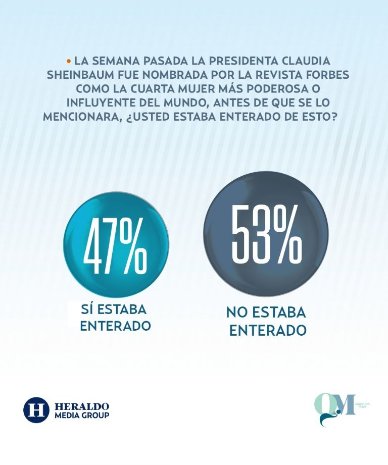 Encuesta destaca a Claudia Sheinbaum como una de las mujeres más influyentes del mundo