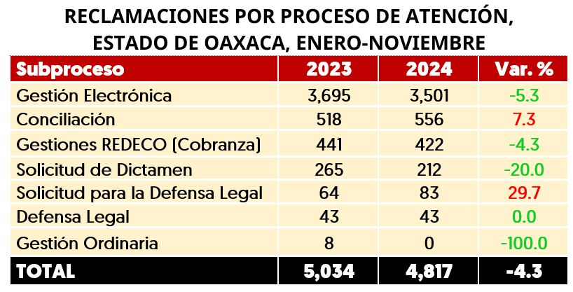 Disminuyen reclamaciones ante Condusef durante 2024