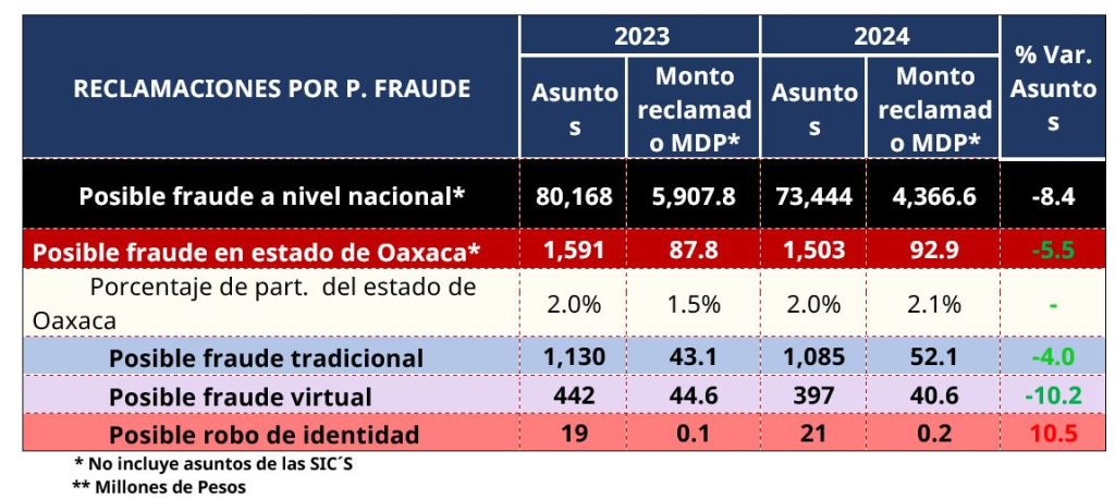 Disminuyen reclamaciones ante Condusef durante 2024