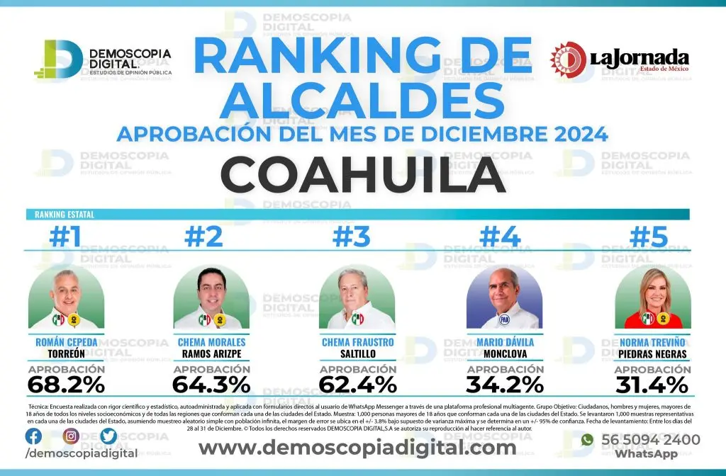 Evalúan a Román Cepeda como el mejor alcalde de Coahuila