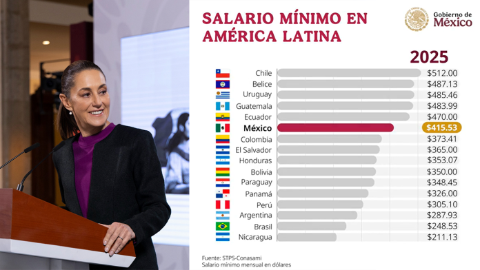 México es el sexto país con el salario mínimo más alto de América Latina