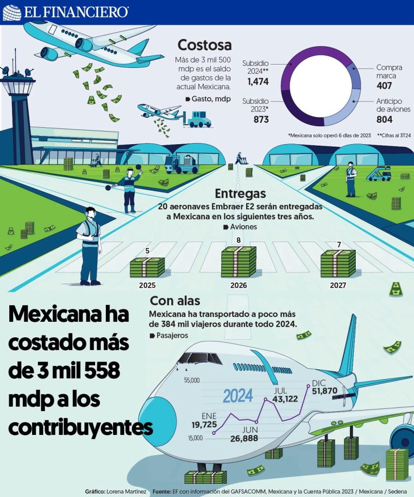 Mexicana de Aviación genera costos de 3,558 mdp a los contribuyentes en solo nueve meses