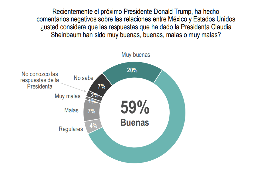 Claudia Sheinbaum destaca en las encuestas; más del 70% aprueba su gobierno