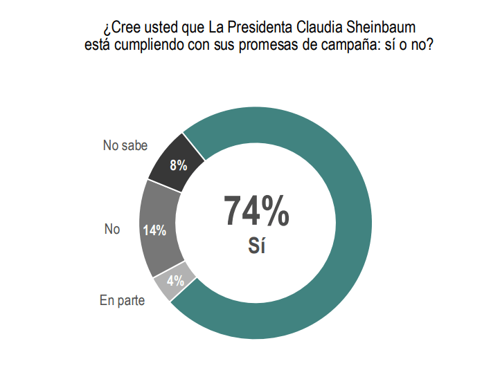 Claudia Sheinbaum destaca en las encuestas; más del 70% aprueba su gobierno