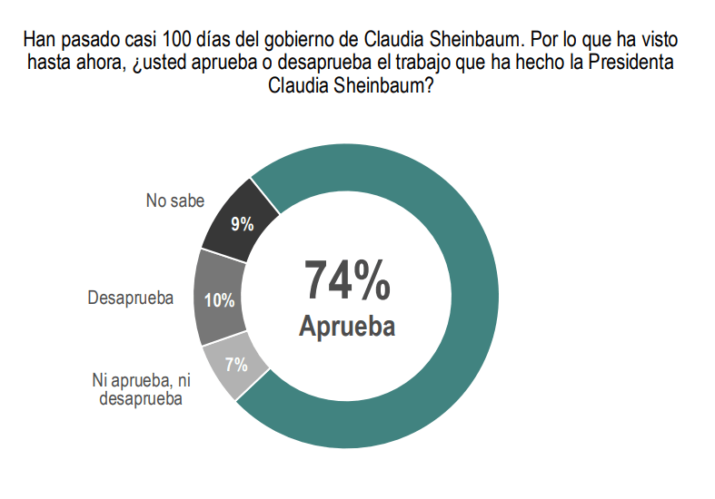 Claudia Sheinbaum destaca en las encuestas; más del 70% aprueba su gobierno