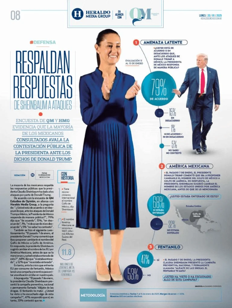 Mexicanos apoyan respuestas públicas de Claudia Sheinbaum ante declaraciones de Donald Trump