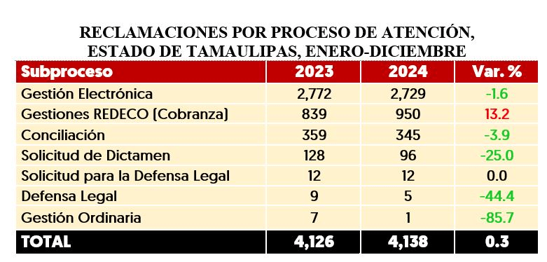 CONDUSEF atendió 4,138 reclamaciones del estado de Tamaulipas