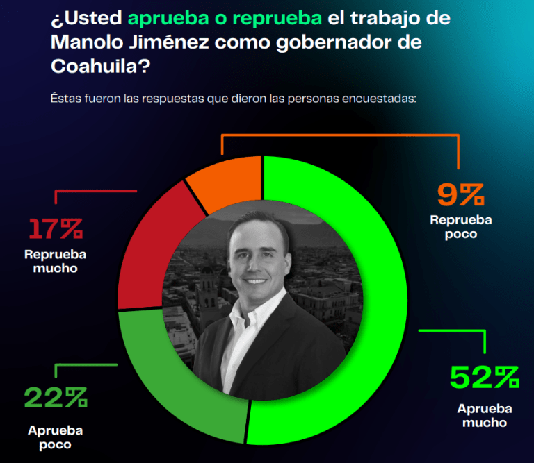 Manolo Jiménez obtiene 74% de aprobación como gobernador de Coahuila, según encuesta