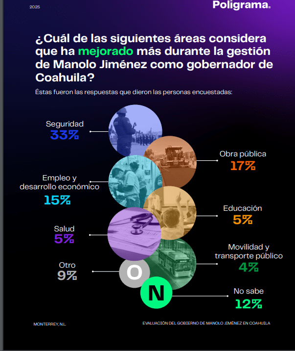Manolo Jiménez obtiene 74% de aprobación como gobernador de Coahuila, según encuesta