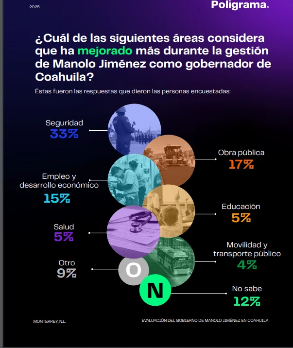 Manolo Jiménez obtiene 74% de aprobación como gobernador de Coahuila, según encuesta