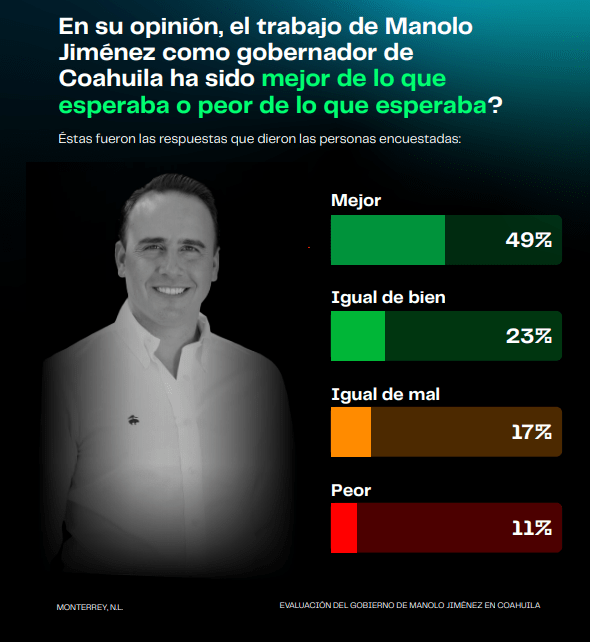 Manolo Jiménez obtiene 74% de aprobación como gobernador de Coahuila, según encuesta