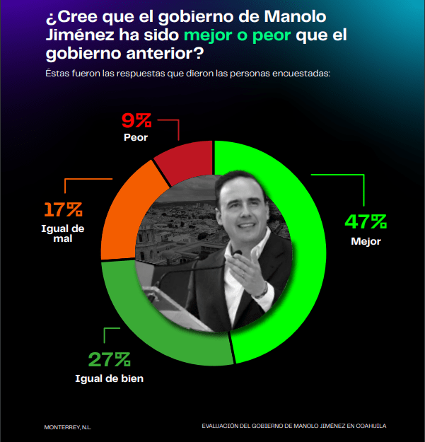 Manolo Jiménez obtiene 74% de aprobación como gobernador de Coahuila, según encuesta