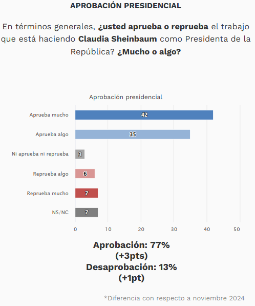 'No los voy a traicionar': Claudia Sheinbaum agradece aprobación del 77% a 100 días de gobierno