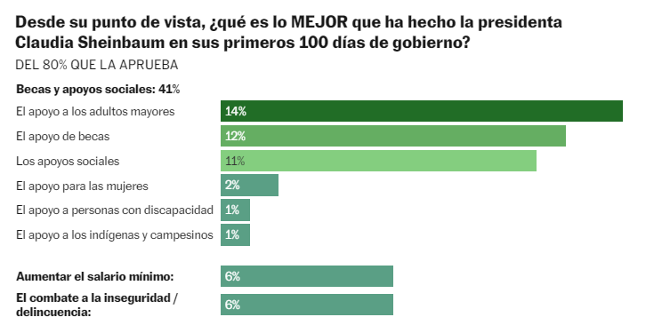 Claudia Sheinbaum recibe 80% de aprobación de los mexicanos tras 100 días de gobierno