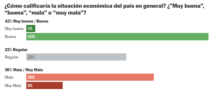 Claudia Sheinbaum recibe 80% de aprobación de los mexicanos tras 100 días de gobierno