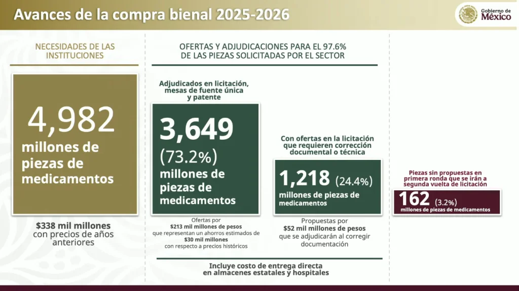 Secretaría de Salud detalla avances en la compra consolidada de medicamentos Secretaría de Salud detalla avances en la compra consolidada de medicamentos